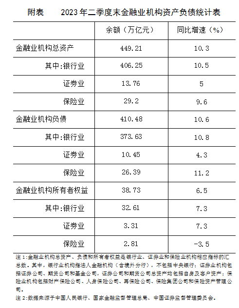 2023年二季度末金融业机构总资产449.21万亿元