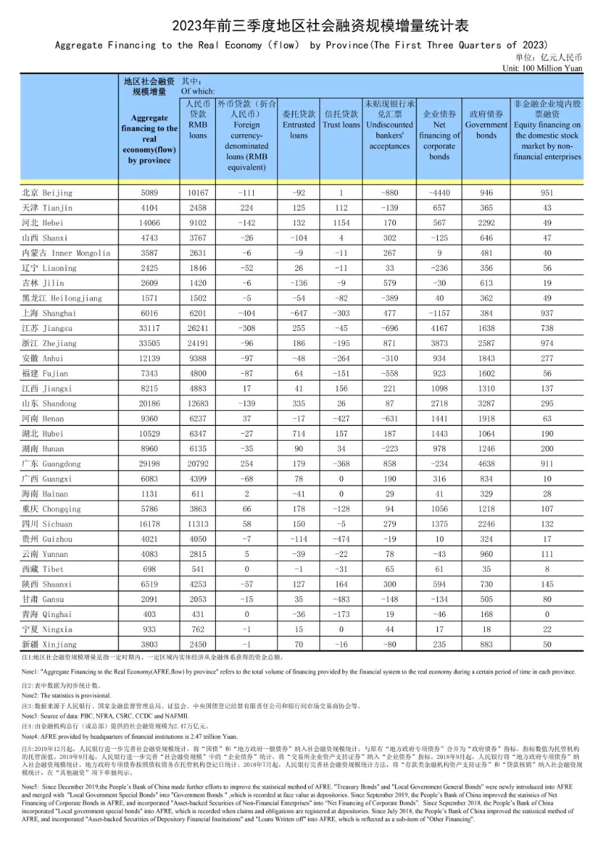 2023年前三季度地区社会融资规模增量统计表