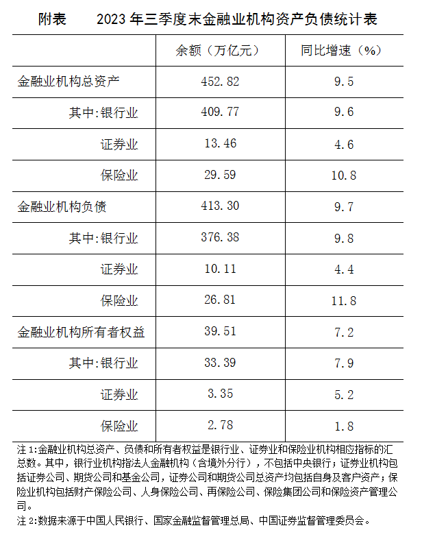 2023年三季度末金融业机构总资产452.82万亿元