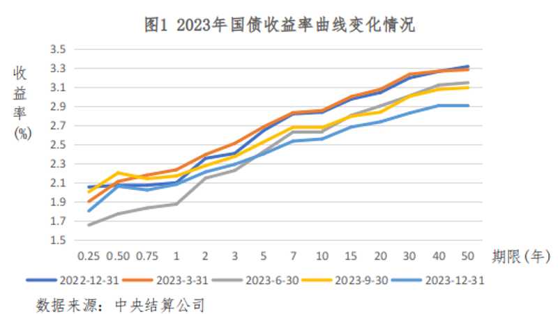 2023年金融市场运行情况