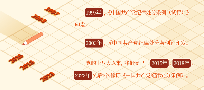 《中国共产党纪律处分条例》共经历几次修订