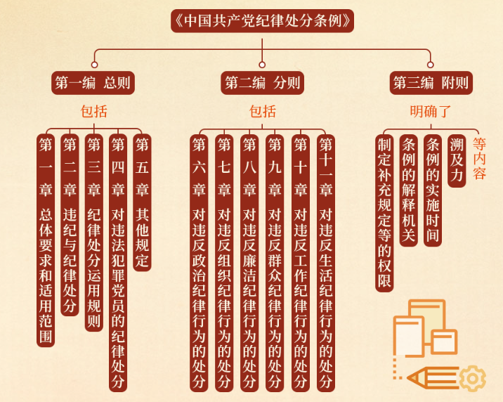 《中国共产党纪律处分条例》的主要内容